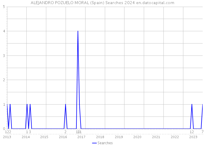 ALEJANDRO POZUELO MORAL (Spain) Searches 2024 