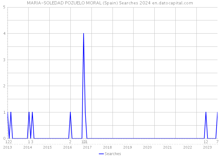 MARIA-SOLEDAD POZUELO MORAL (Spain) Searches 2024 