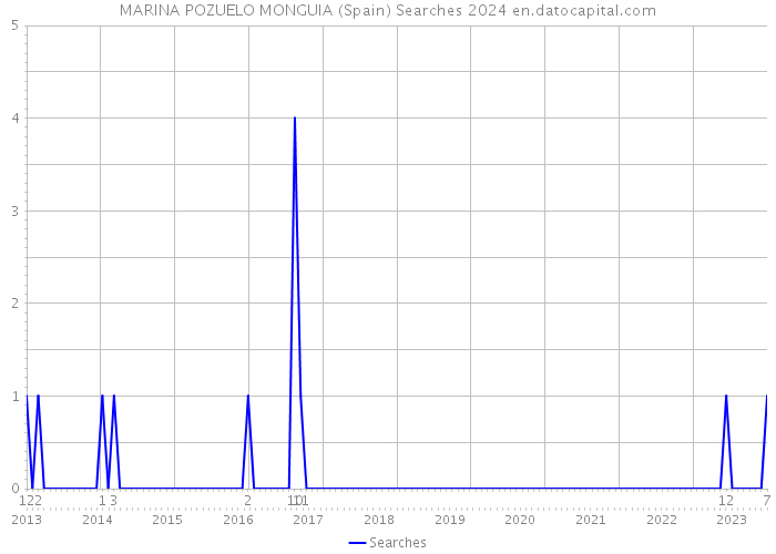 MARINA POZUELO MONGUIA (Spain) Searches 2024 