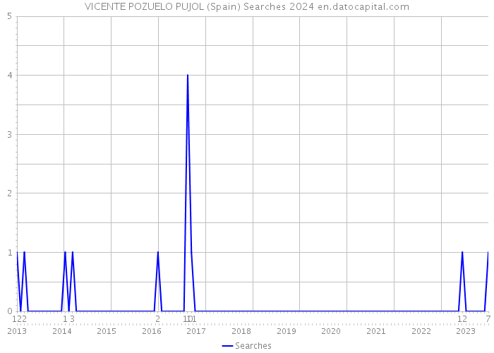 VICENTE POZUELO PUJOL (Spain) Searches 2024 