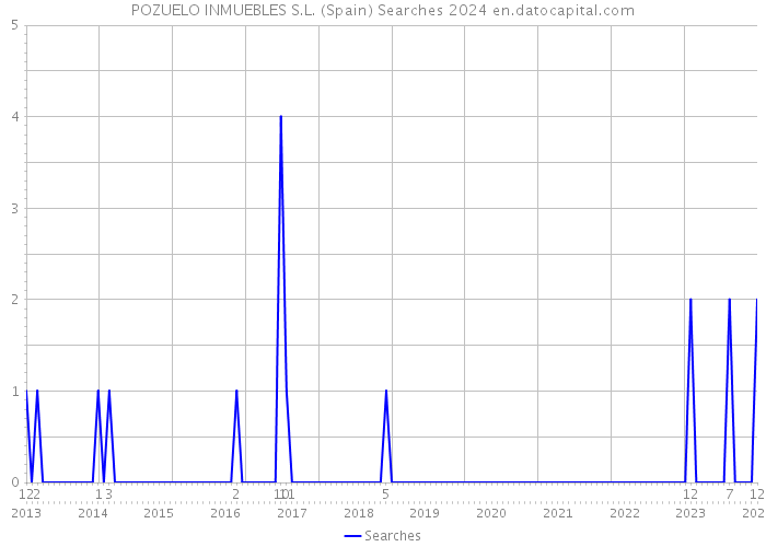 POZUELO INMUEBLES S.L. (Spain) Searches 2024 