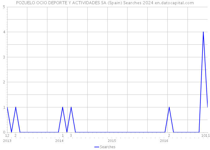 POZUELO OCIO DEPORTE Y ACTIVIDADES SA (Spain) Searches 2024 