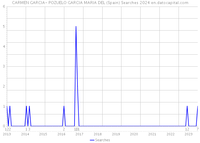 CARMEN GARCIA- POZUELO GARCIA MARIA DEL (Spain) Searches 2024 