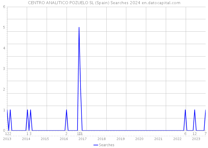 CENTRO ANALITICO POZUELO SL (Spain) Searches 2024 