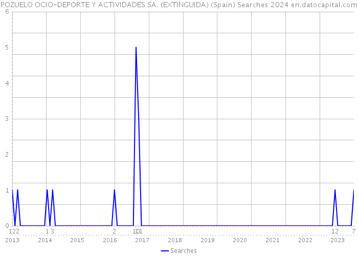 POZUELO OCIO-DEPORTE Y ACTIVIDADES SA. (EXTINGUIDA) (Spain) Searches 2024 