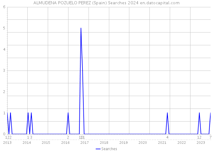 ALMUDENA POZUELO PEREZ (Spain) Searches 2024 