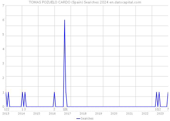 TOMAS POZUELO CARDO (Spain) Searches 2024 