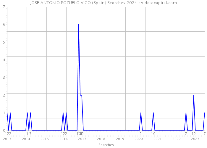 JOSE ANTONIO POZUELO VICO (Spain) Searches 2024 