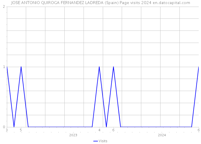 JOSE ANTONIO QUIROGA FERNANDEZ LADREDA (Spain) Page visits 2024 