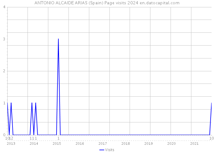 ANTONIO ALCAIDE ARIAS (Spain) Page visits 2024 