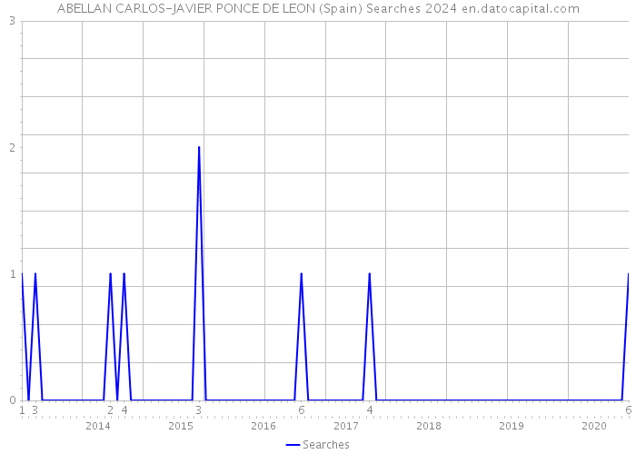 ABELLAN CARLOS-JAVIER PONCE DE LEON (Spain) Searches 2024 