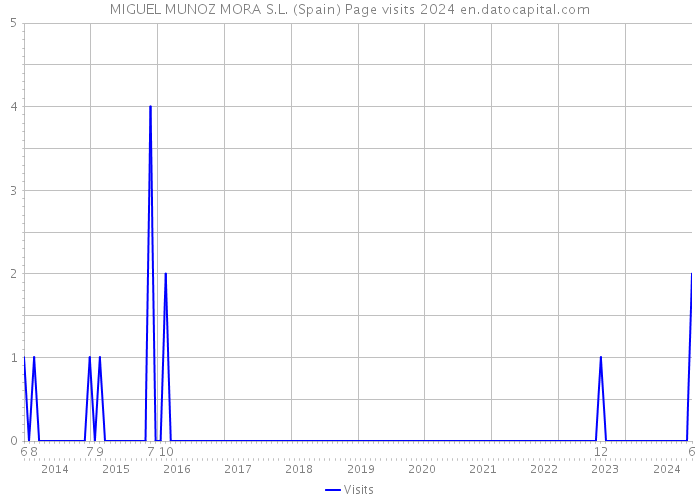 MIGUEL MUNOZ MORA S.L. (Spain) Page visits 2024 