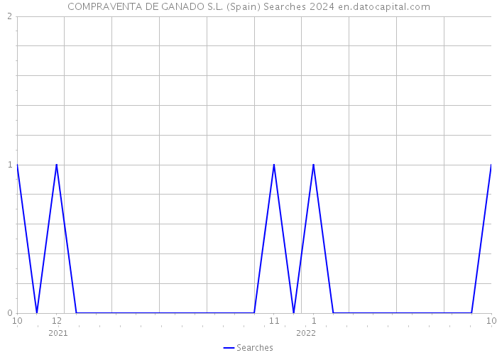 COMPRAVENTA DE GANADO S.L. (Spain) Searches 2024 
