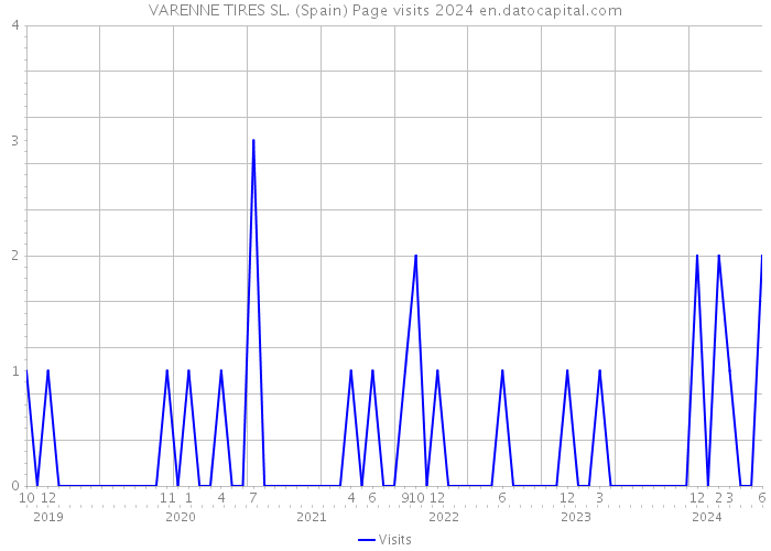 VARENNE TIRES SL. (Spain) Page visits 2024 