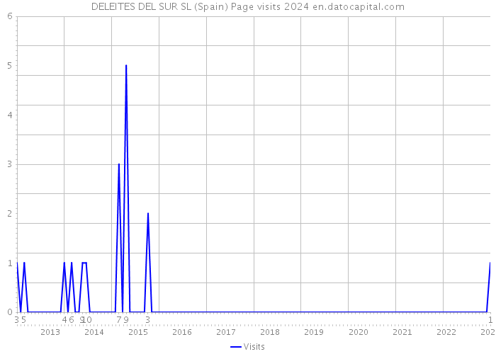 DELEITES DEL SUR SL (Spain) Page visits 2024 