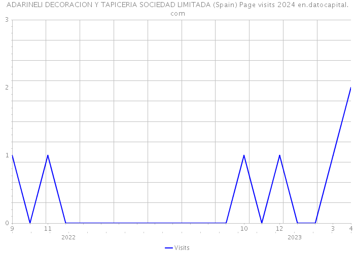 ADARINELI DECORACION Y TAPICERIA SOCIEDAD LIMITADA (Spain) Page visits 2024 