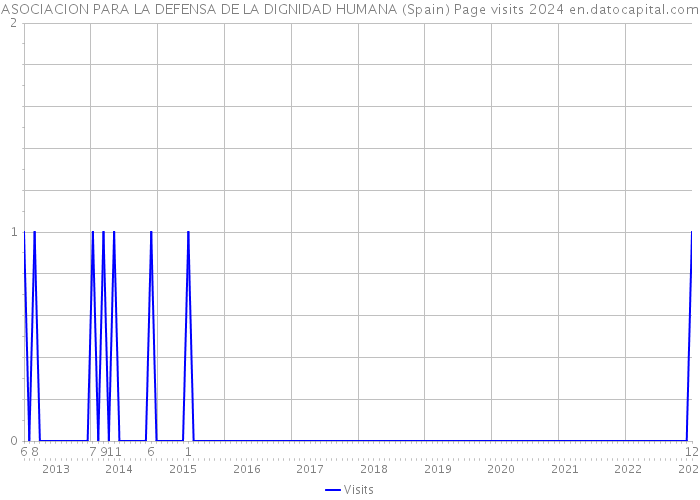 ASOCIACION PARA LA DEFENSA DE LA DIGNIDAD HUMANA (Spain) Page visits 2024 