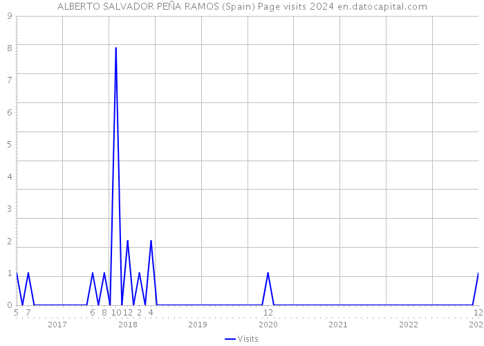 ALBERTO SALVADOR PEÑA RAMOS (Spain) Page visits 2024 