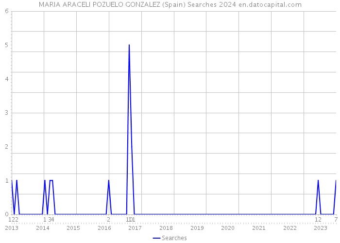 MARIA ARACELI POZUELO GONZALEZ (Spain) Searches 2024 