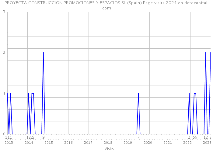 PROYECTA CONSTRUCCION PROMOCIONES Y ESPACIOS SL (Spain) Page visits 2024 