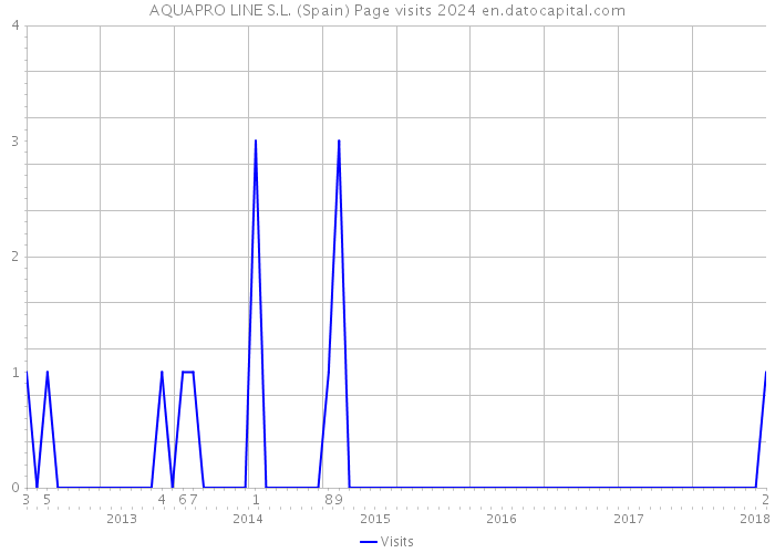AQUAPRO LINE S.L. (Spain) Page visits 2024 