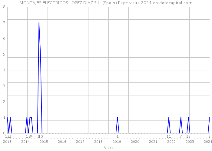 MONTAJES ELECTRICOS LOPEZ DIAZ S.L. (Spain) Page visits 2024 