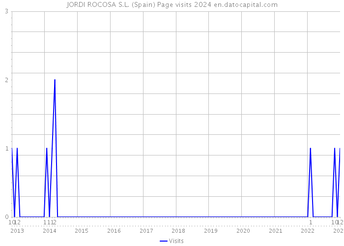 JORDI ROCOSA S.L. (Spain) Page visits 2024 