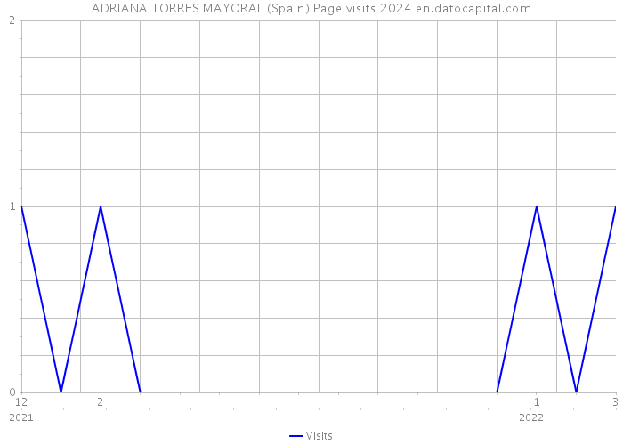 ADRIANA TORRES MAYORAL (Spain) Page visits 2024 
