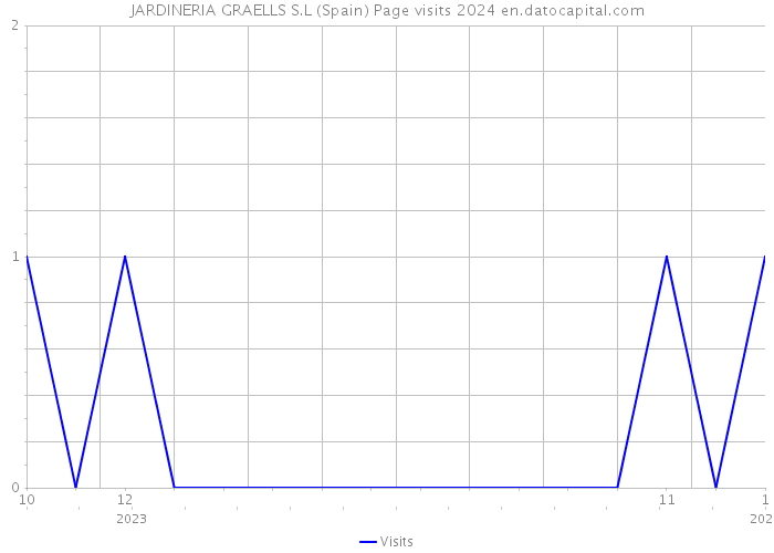 JARDINERIA GRAELLS S.L (Spain) Page visits 2024 