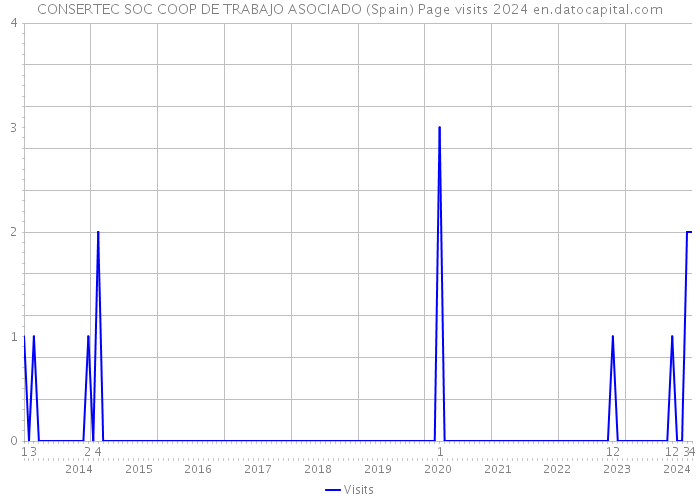 CONSERTEC SOC COOP DE TRABAJO ASOCIADO (Spain) Page visits 2024 