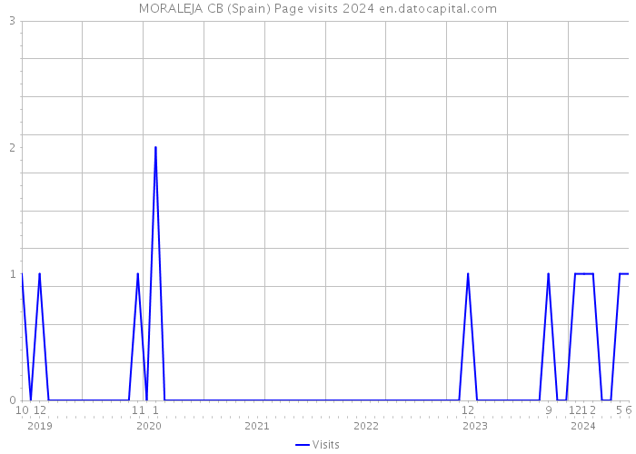 MORALEJA CB (Spain) Page visits 2024 