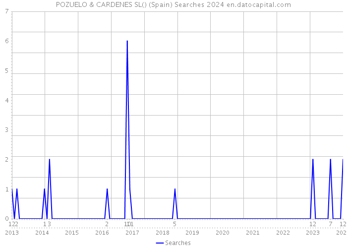 POZUELO & CARDENES SL() (Spain) Searches 2024 