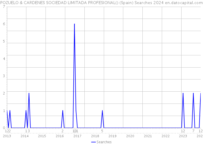 POZUELO & CARDENES SOCIEDAD LIMITADA PROFESIONAL() (Spain) Searches 2024 