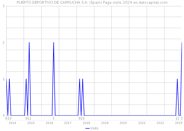 PUERTO DEPORTIVO DE GARRUCHA S.A. (Spain) Page visits 2024 