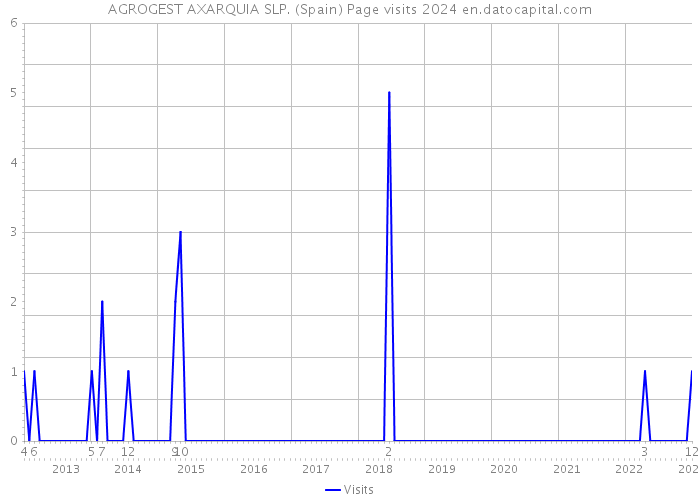 AGROGEST AXARQUIA SLP. (Spain) Page visits 2024 