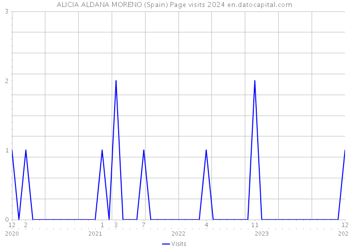 ALICIA ALDANA MORENO (Spain) Page visits 2024 