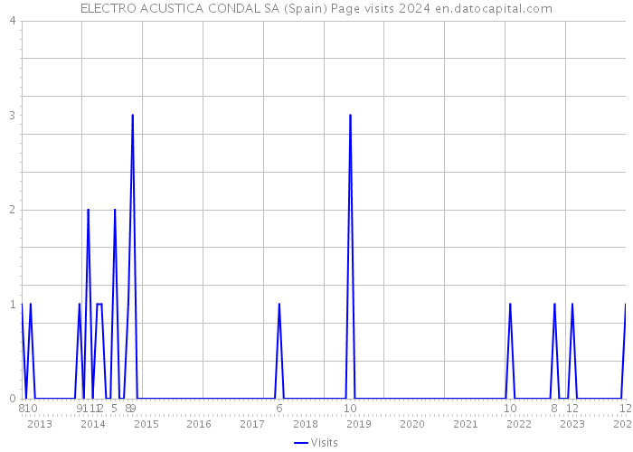 ELECTRO ACUSTICA CONDAL SA (Spain) Page visits 2024 