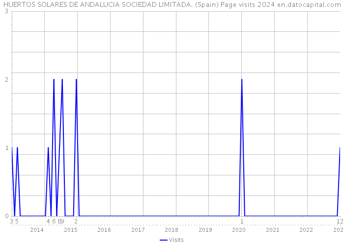 HUERTOS SOLARES DE ANDALUCIA SOCIEDAD LIMITADA. (Spain) Page visits 2024 