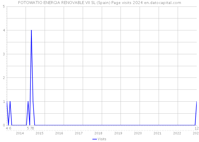 FOTOWATIO ENERGIA RENOVABLE VII SL (Spain) Page visits 2024 