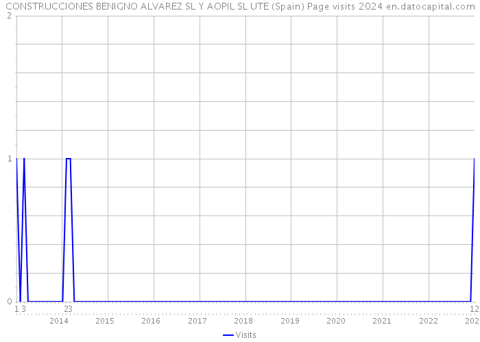 CONSTRUCCIONES BENIGNO ALVAREZ SL Y AOPIL SL UTE (Spain) Page visits 2024 