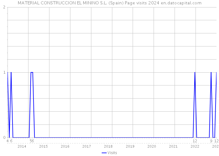 MATERIAL CONSTRUCCION EL MININO S.L. (Spain) Page visits 2024 