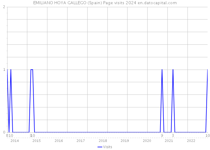 EMILIANO HOYA GALLEGO (Spain) Page visits 2024 