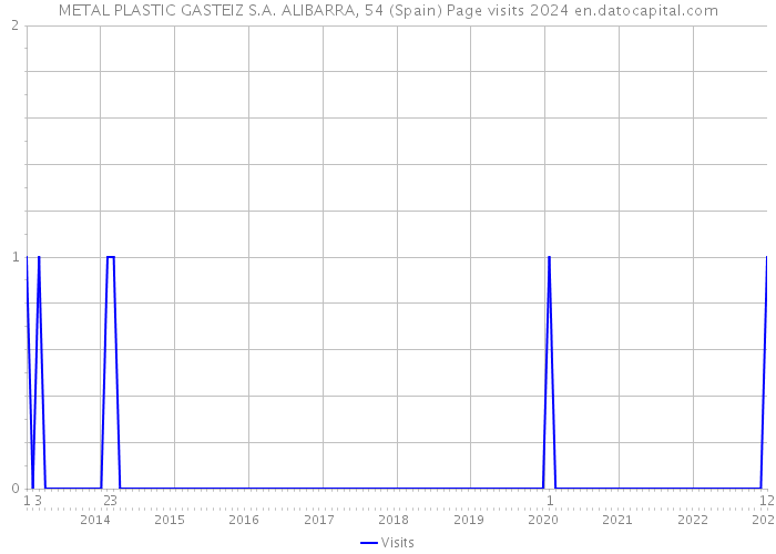 METAL PLASTIC GASTEIZ S.A. ALIBARRA, 54 (Spain) Page visits 2024 