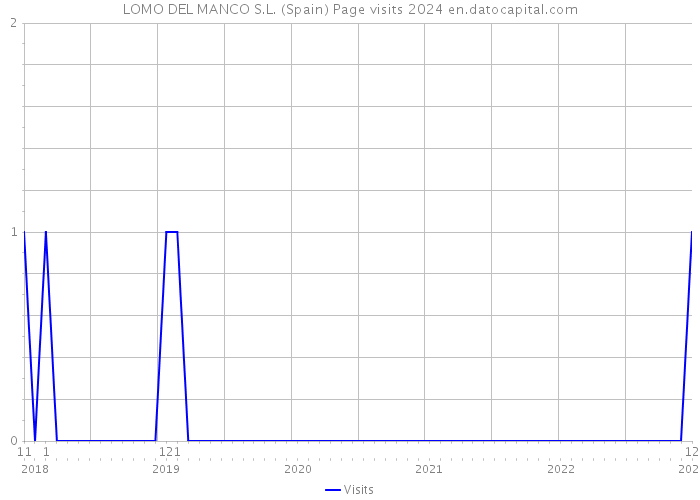 LOMO DEL MANCO S.L. (Spain) Page visits 2024 