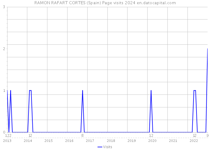 RAMON RAFART CORTES (Spain) Page visits 2024 