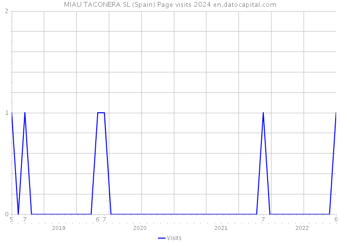 MIAU TACONERA SL (Spain) Page visits 2024 