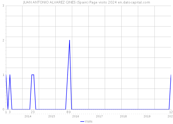 JUAN ANTONIO ALVAREZ GINES (Spain) Page visits 2024 