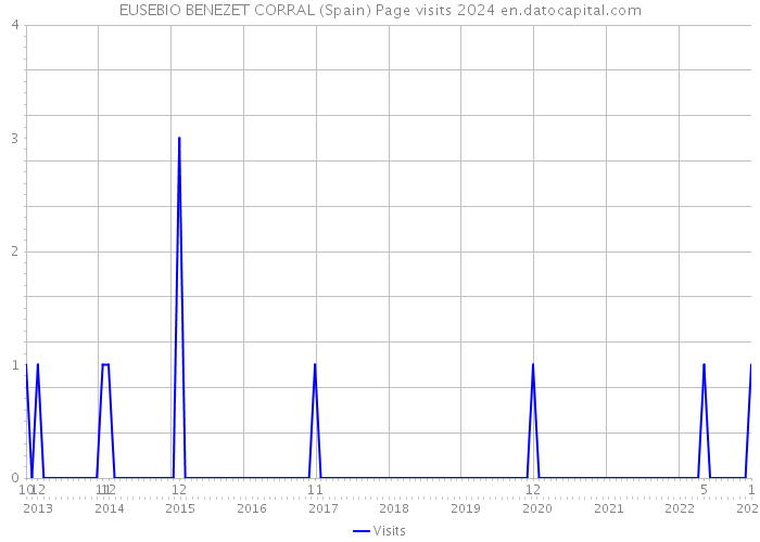 EUSEBIO BENEZET CORRAL (Spain) Page visits 2024 