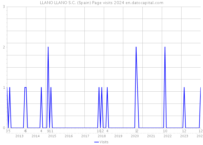 LLANO LLANO S.C. (Spain) Page visits 2024 
