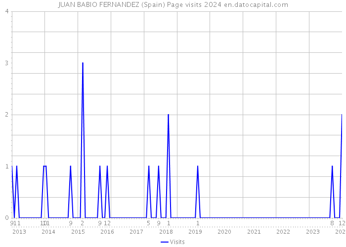 JUAN BABIO FERNANDEZ (Spain) Page visits 2024 